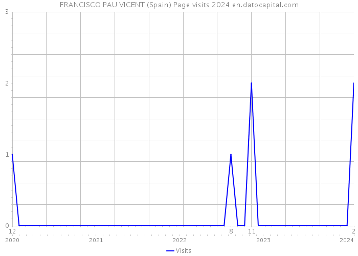 FRANCISCO PAU VICENT (Spain) Page visits 2024 