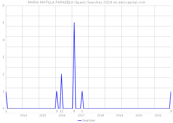 MARIA MATILLA PARADELA (Spain) Searches 2024 