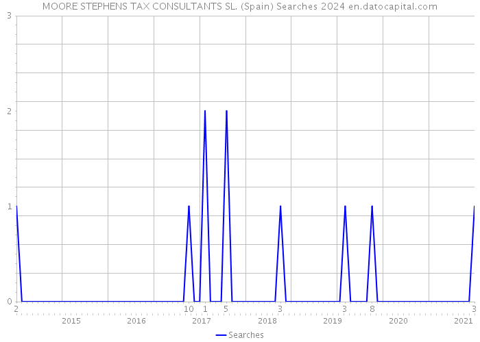 MOORE STEPHENS TAX CONSULTANTS SL. (Spain) Searches 2024 