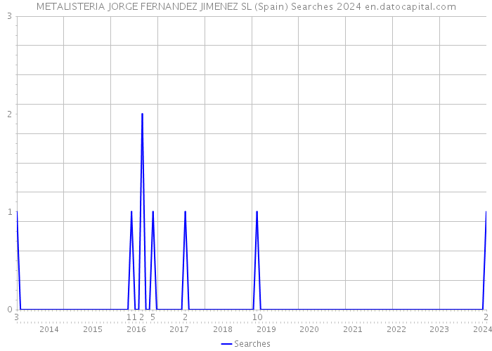 METALISTERIA JORGE FERNANDEZ JIMENEZ SL (Spain) Searches 2024 