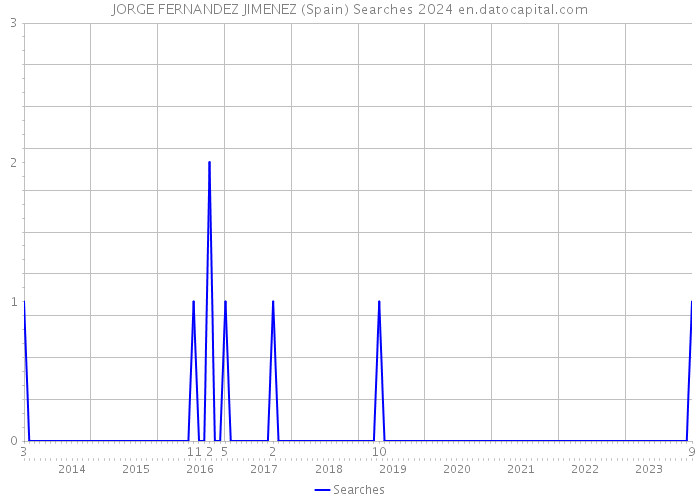 JORGE FERNANDEZ JIMENEZ (Spain) Searches 2024 