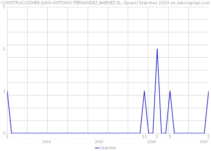 CONSTRUCCIONES JUAN ANTONIO FERNANDEZ JIMENEZ SL. (Spain) Searches 2024 