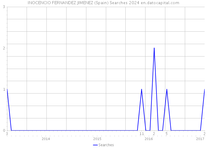 INOCENCIO FERNANDEZ JIMENEZ (Spain) Searches 2024 