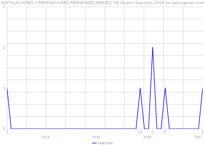 INSTALACIONES Y REPARACIONES FERNANDEZ JIMENEZ, CB (Spain) Searches 2024 
