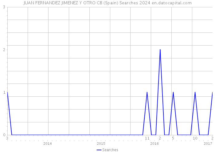 JUAN FERNANDEZ JIMENEZ Y OTRO CB (Spain) Searches 2024 