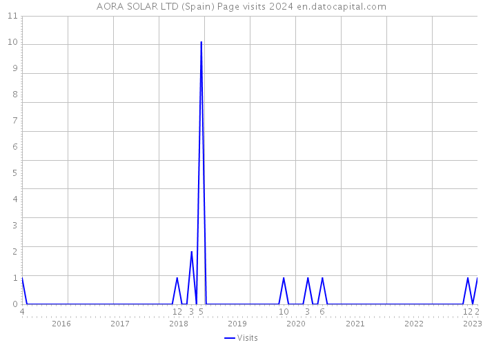 AORA SOLAR LTD (Spain) Page visits 2024 