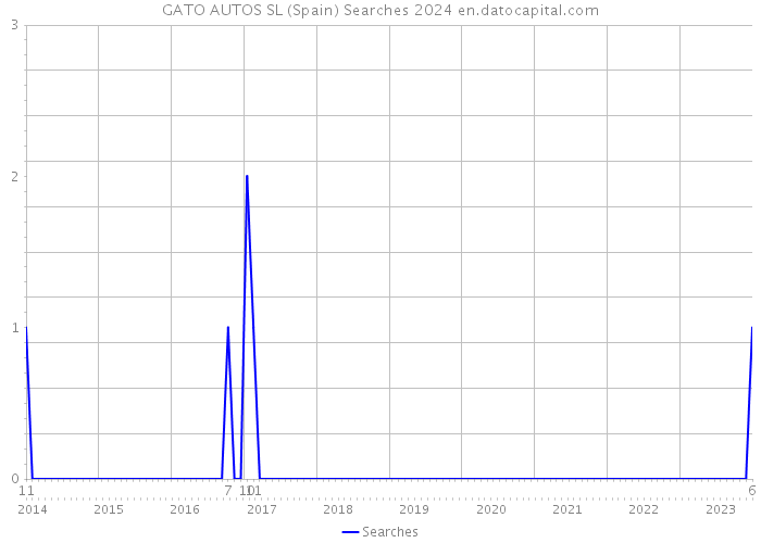GATO AUTOS SL (Spain) Searches 2024 