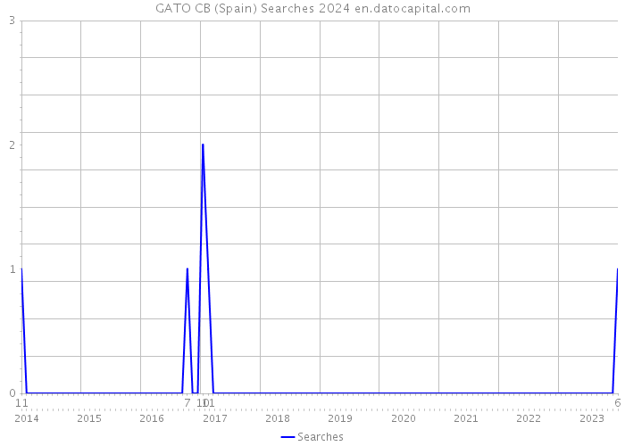 GATO CB (Spain) Searches 2024 