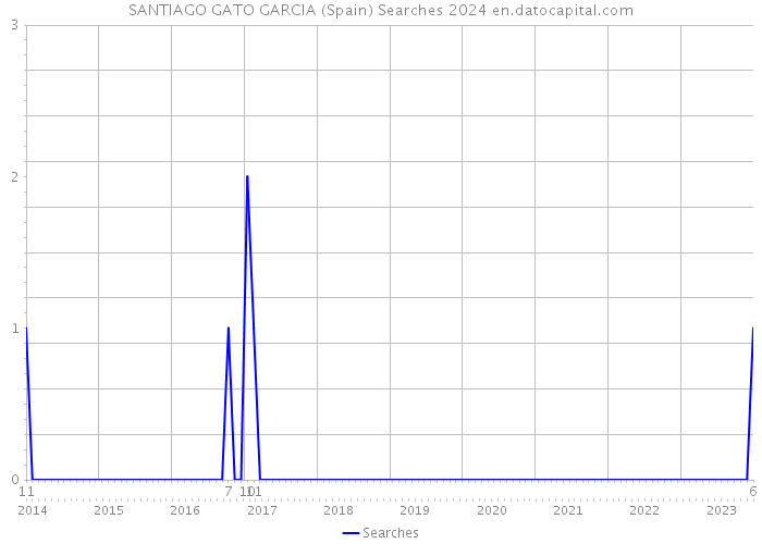 SANTIAGO GATO GARCIA (Spain) Searches 2024 
