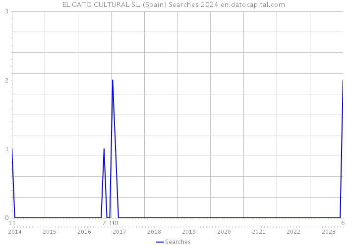 EL GATO CULTURAL SL. (Spain) Searches 2024 