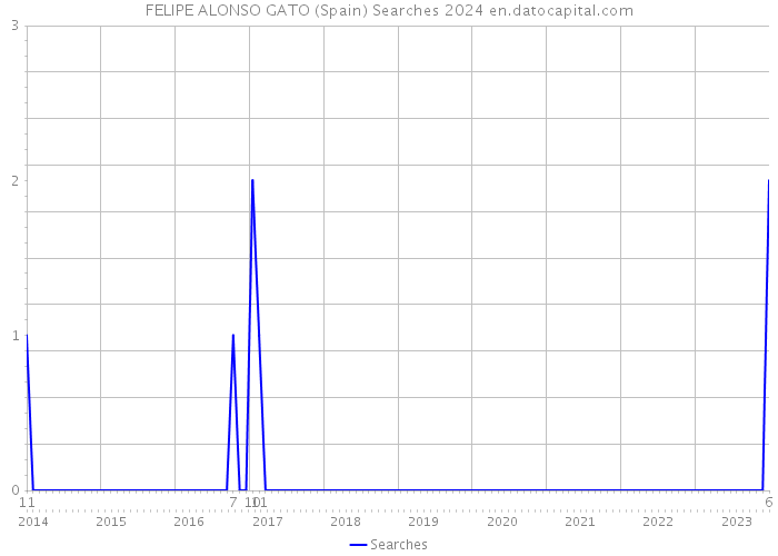 FELIPE ALONSO GATO (Spain) Searches 2024 