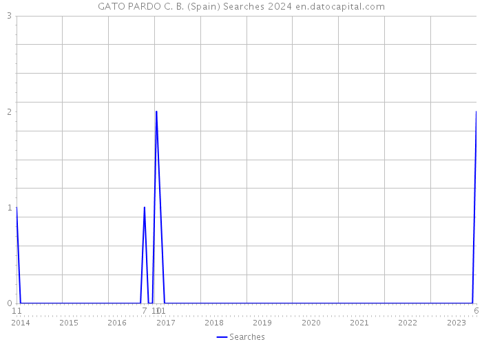 GATO PARDO C. B. (Spain) Searches 2024 
