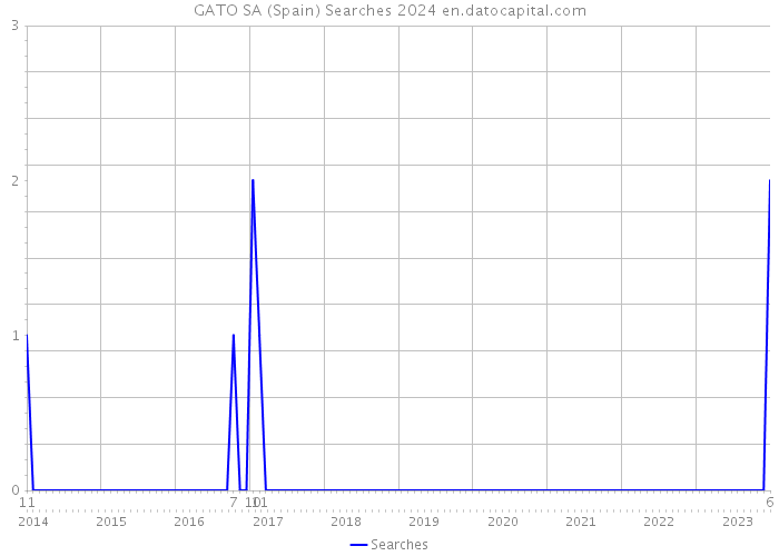 GATO SA (Spain) Searches 2024 