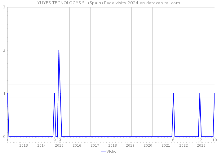 YUYES TECNOLOGYS SL (Spain) Page visits 2024 