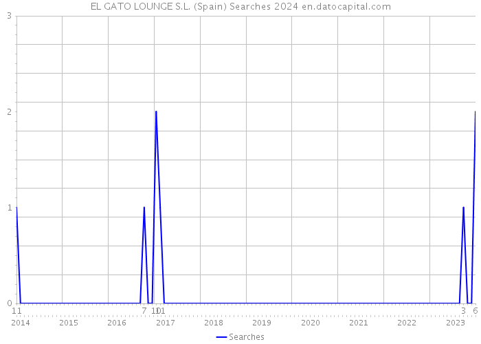 EL GATO LOUNGE S.L. (Spain) Searches 2024 