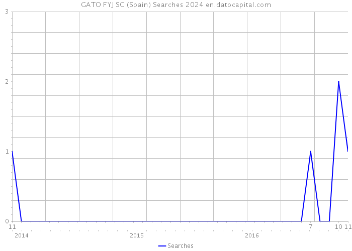 GATO FYJ SC (Spain) Searches 2024 