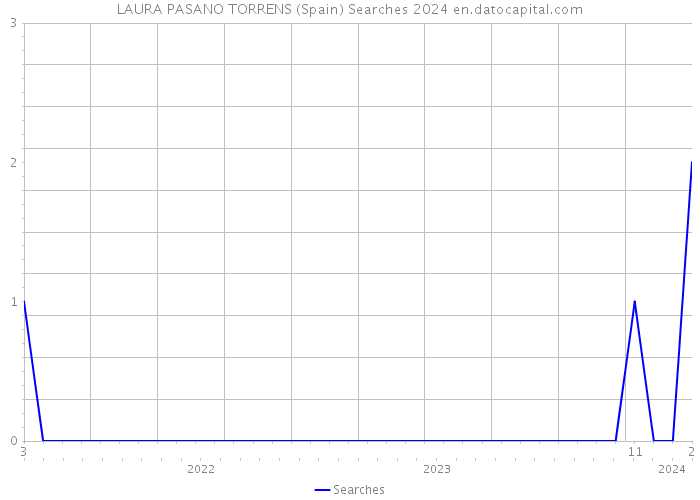 LAURA PASANO TORRENS (Spain) Searches 2024 