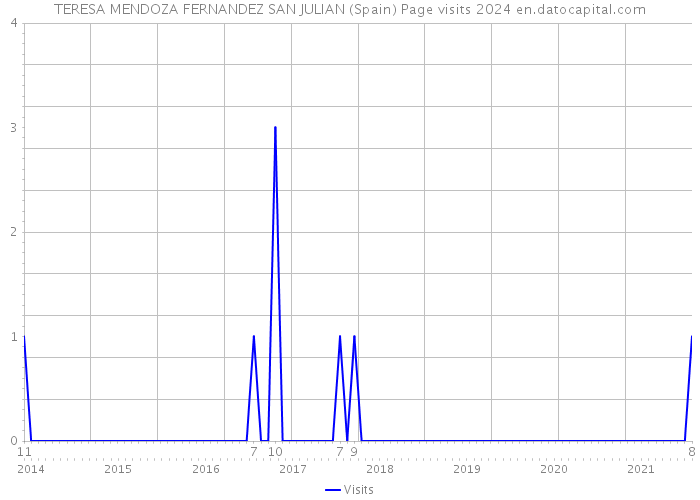 TERESA MENDOZA FERNANDEZ SAN JULIAN (Spain) Page visits 2024 