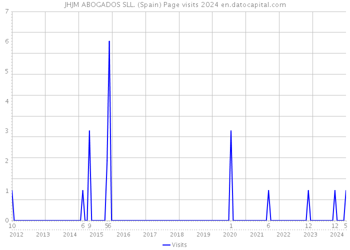 JHJM ABOGADOS SLL. (Spain) Page visits 2024 