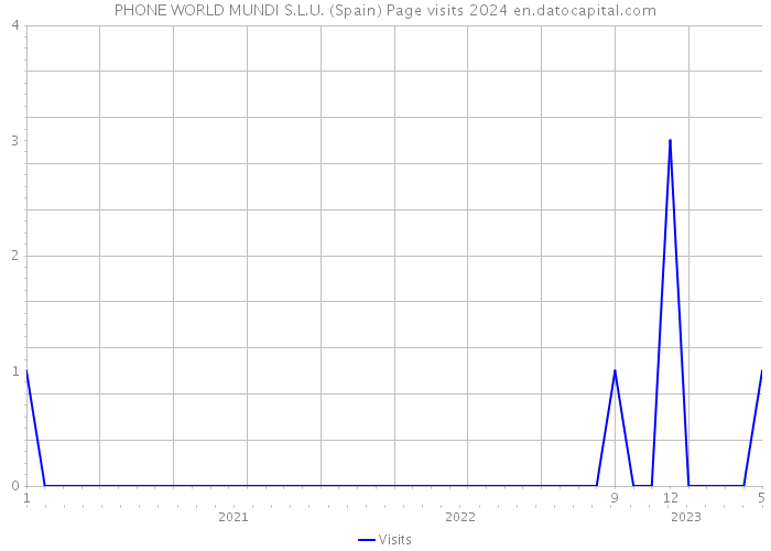PHONE WORLD MUNDI S.L.U. (Spain) Page visits 2024 