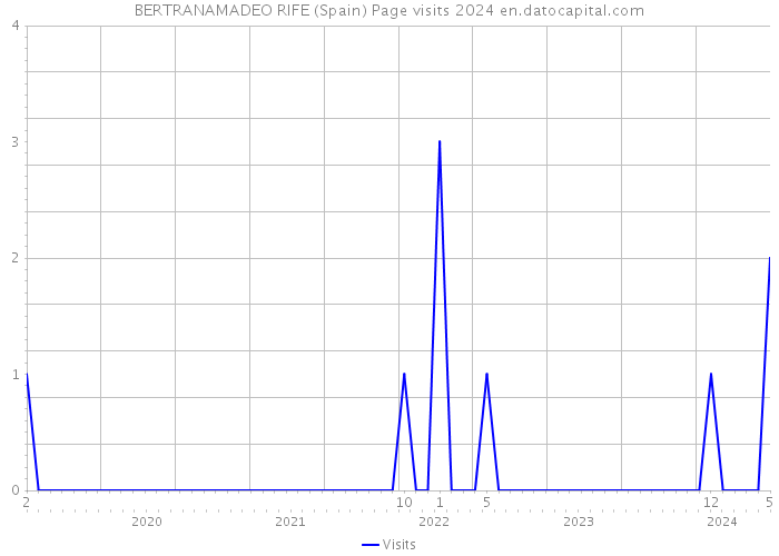 BERTRANAMADEO RIFE (Spain) Page visits 2024 