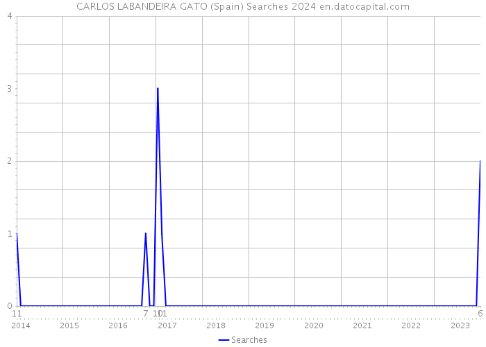 CARLOS LABANDEIRA GATO (Spain) Searches 2024 