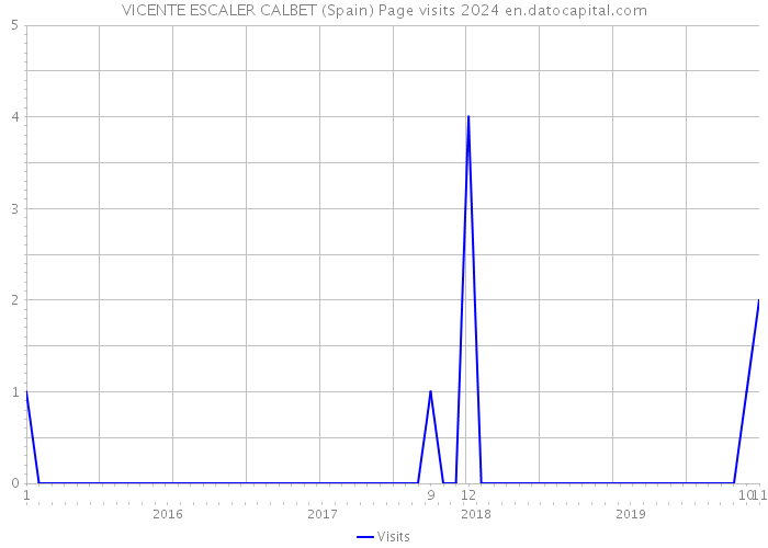 VICENTE ESCALER CALBET (Spain) Page visits 2024 