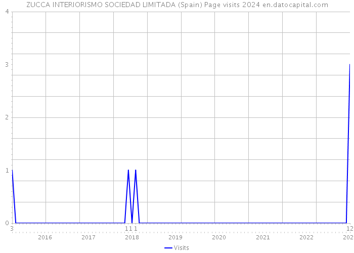 ZUCCA INTERIORISMO SOCIEDAD LIMITADA (Spain) Page visits 2024 