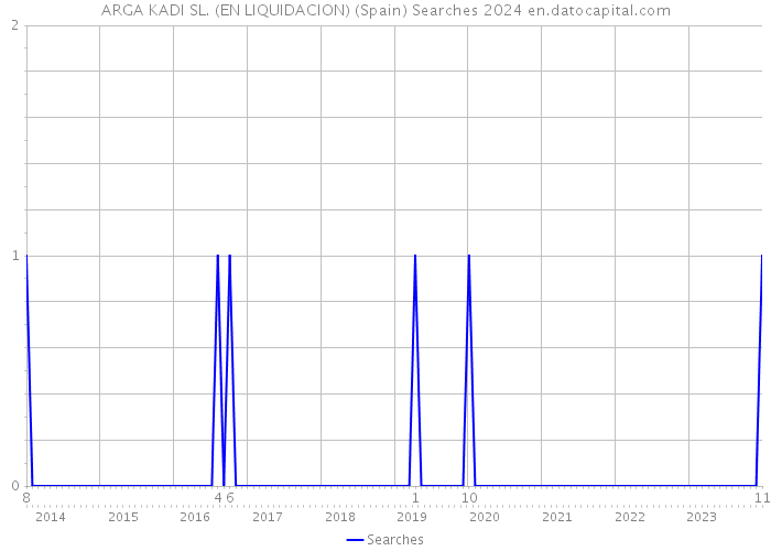 ARGA KADI SL. (EN LIQUIDACION) (Spain) Searches 2024 