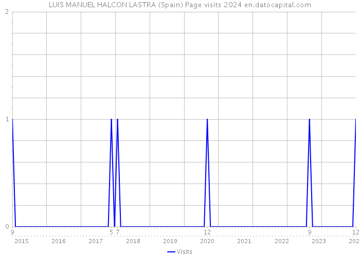 LUIS MANUEL HALCON LASTRA (Spain) Page visits 2024 