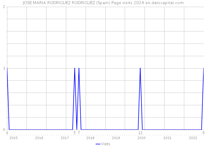 JOSE MARIA RODRIGUEZ RODRIGUEZ (Spain) Page visits 2024 