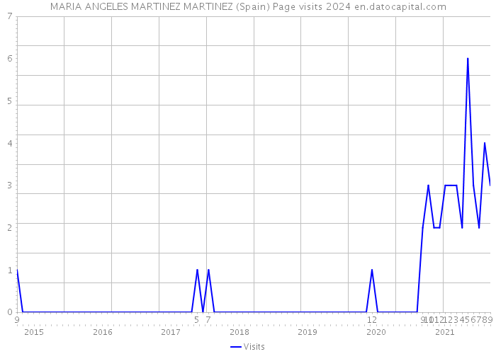 MARIA ANGELES MARTINEZ MARTINEZ (Spain) Page visits 2024 