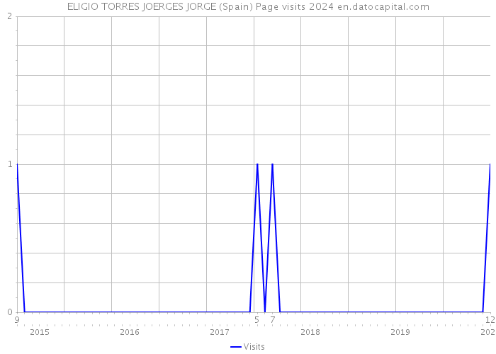 ELIGIO TORRES JOERGES JORGE (Spain) Page visits 2024 