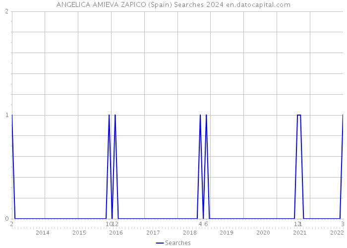 ANGELICA AMIEVA ZAPICO (Spain) Searches 2024 