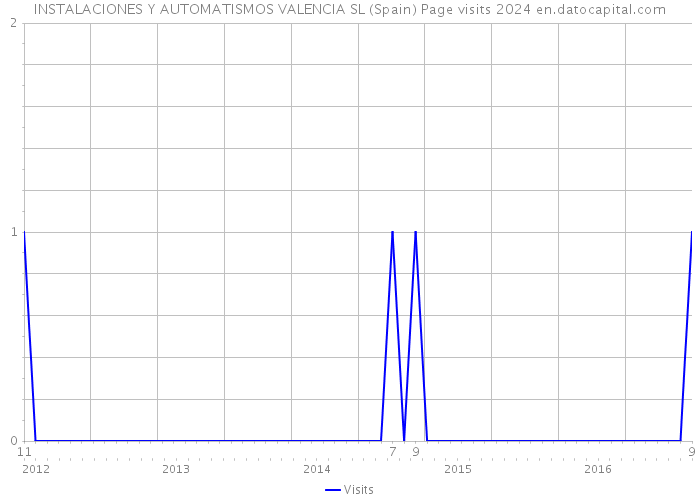 INSTALACIONES Y AUTOMATISMOS VALENCIA SL (Spain) Page visits 2024 