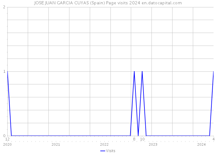 JOSE JUAN GARCIA CUYAS (Spain) Page visits 2024 