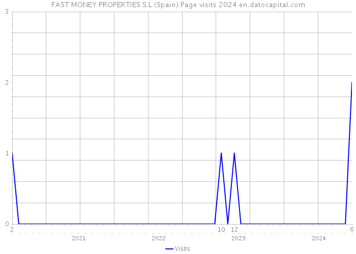 FAST MONEY PROPERTIES S.L (Spain) Page visits 2024 