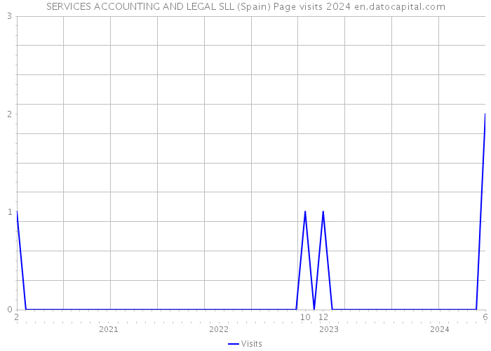 SERVICES ACCOUNTING AND LEGAL SLL (Spain) Page visits 2024 