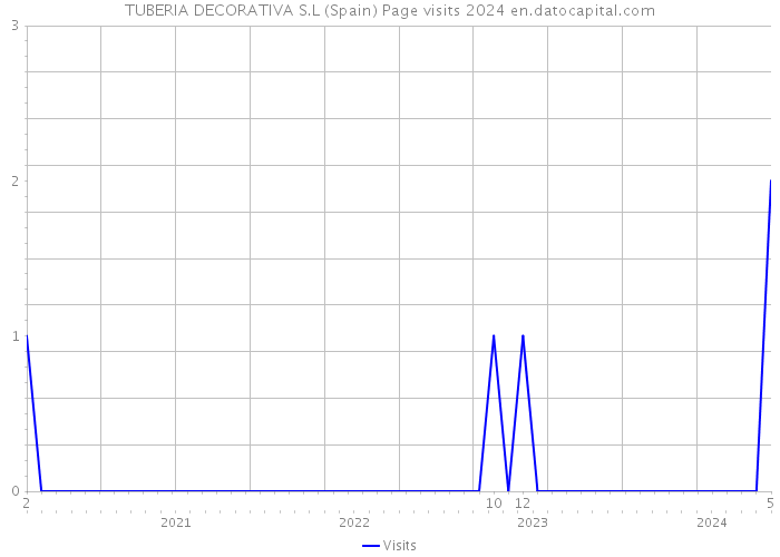 TUBERIA DECORATIVA S.L (Spain) Page visits 2024 