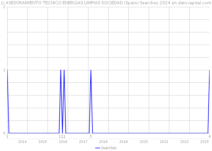 LI ASESORAMIENTO TECNICO ENERGIAS LIMPIAS SOCIEDAD (Spain) Searches 2024 