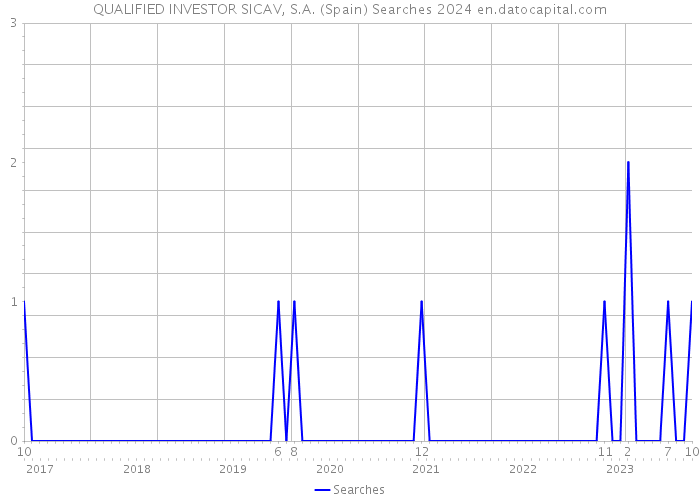 QUALIFIED INVESTOR SICAV, S.A. (Spain) Searches 2024 