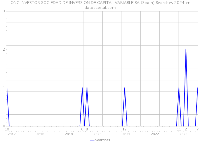 LONG INVESTOR SOCIEDAD DE INVERSION DE CAPITAL VARIABLE SA (Spain) Searches 2024 