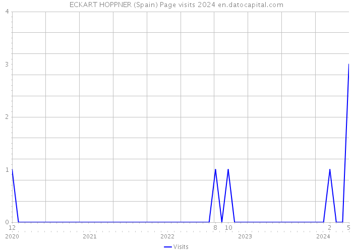 ECKART HOPPNER (Spain) Page visits 2024 