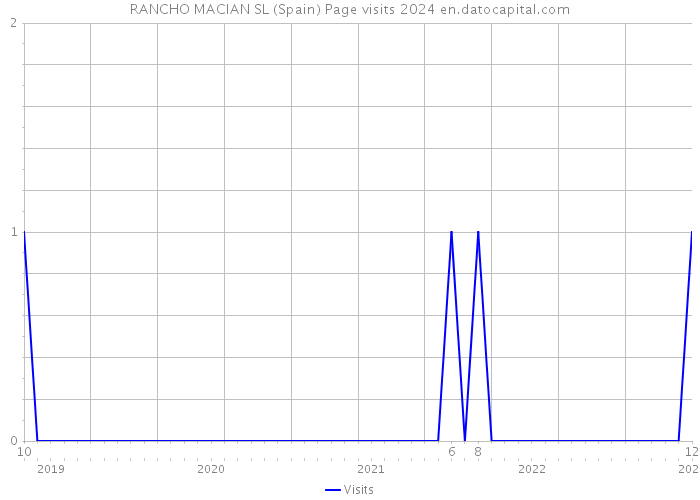 RANCHO MACIAN SL (Spain) Page visits 2024 