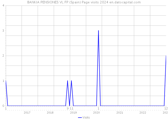 BANKIA PENSIONES VI, FP (Spain) Page visits 2024 