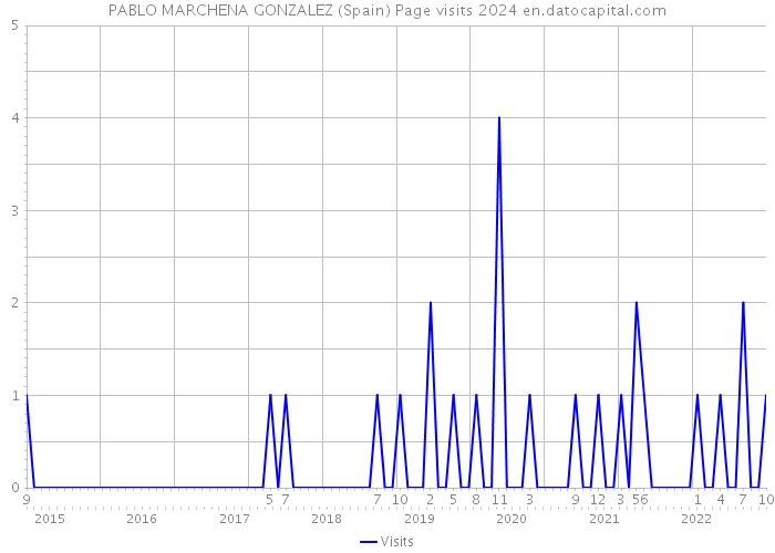 PABLO MARCHENA GONZALEZ (Spain) Page visits 2024 