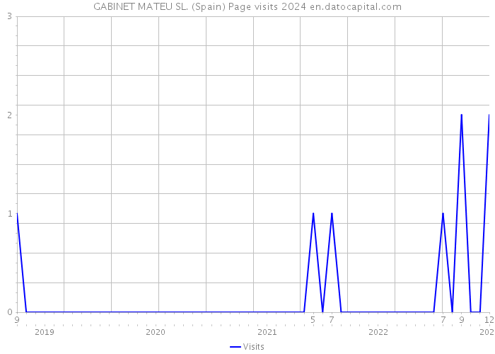 GABINET MATEU SL. (Spain) Page visits 2024 