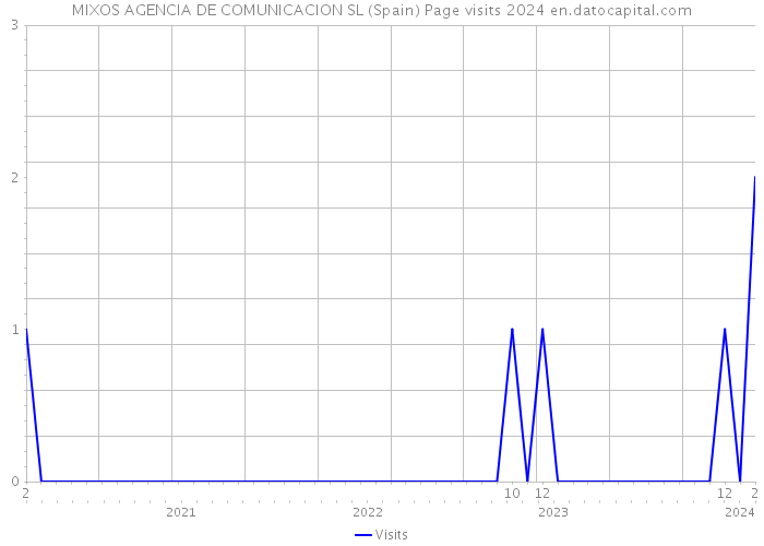 MIXOS AGENCIA DE COMUNICACION SL (Spain) Page visits 2024 