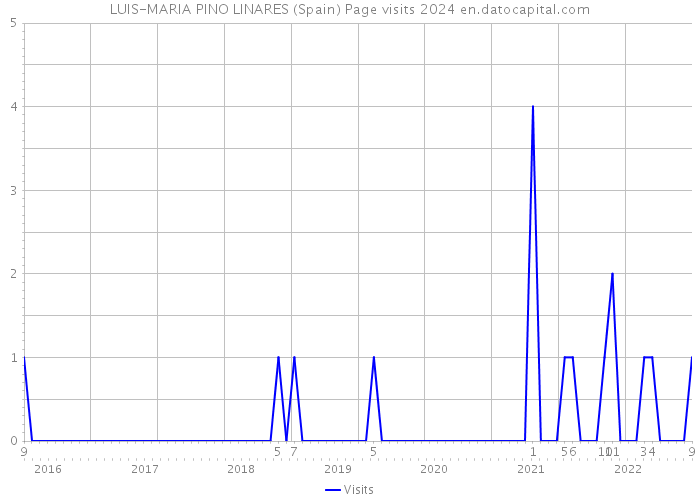 LUIS-MARIA PINO LINARES (Spain) Page visits 2024 