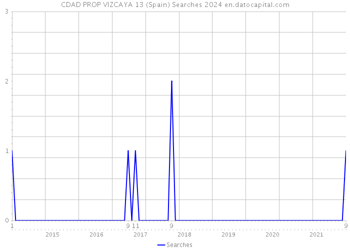 CDAD PROP VIZCAYA 13 (Spain) Searches 2024 